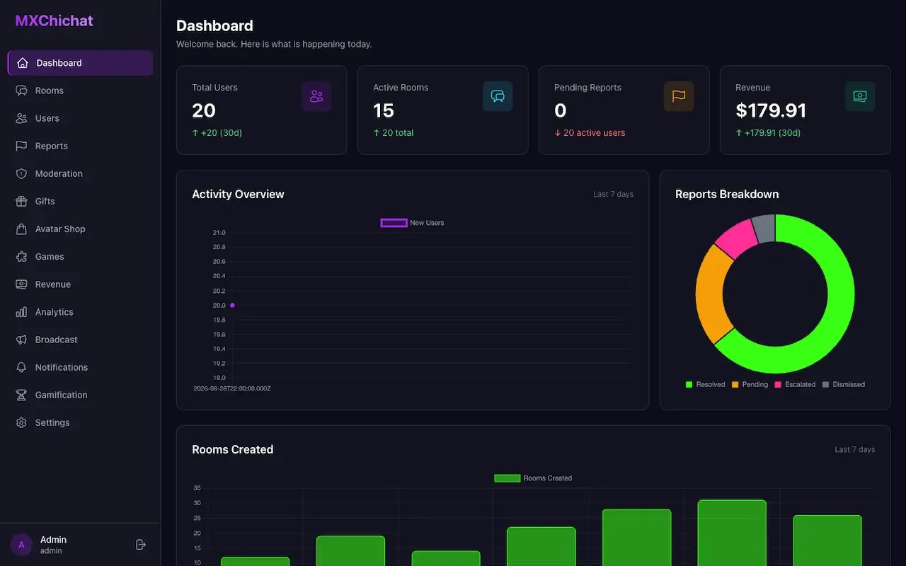 Admin dashboard with user, room, report and revenue tiles, an activity chart and a donut chart