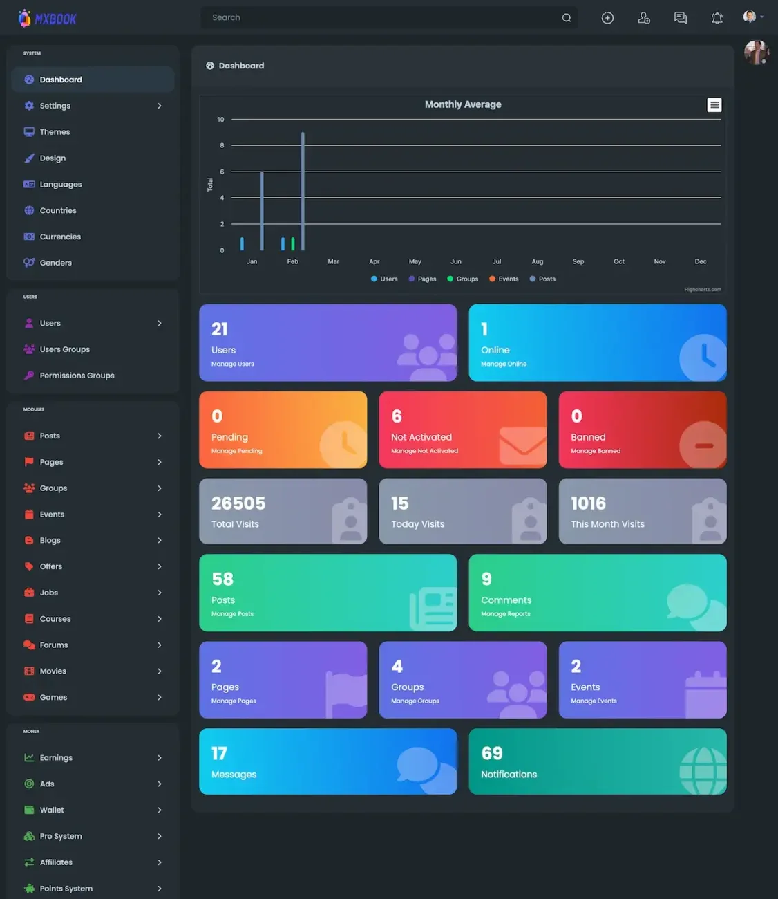 Dark admin dashboard with a line chart and colored statistic tiles beside a long side menu