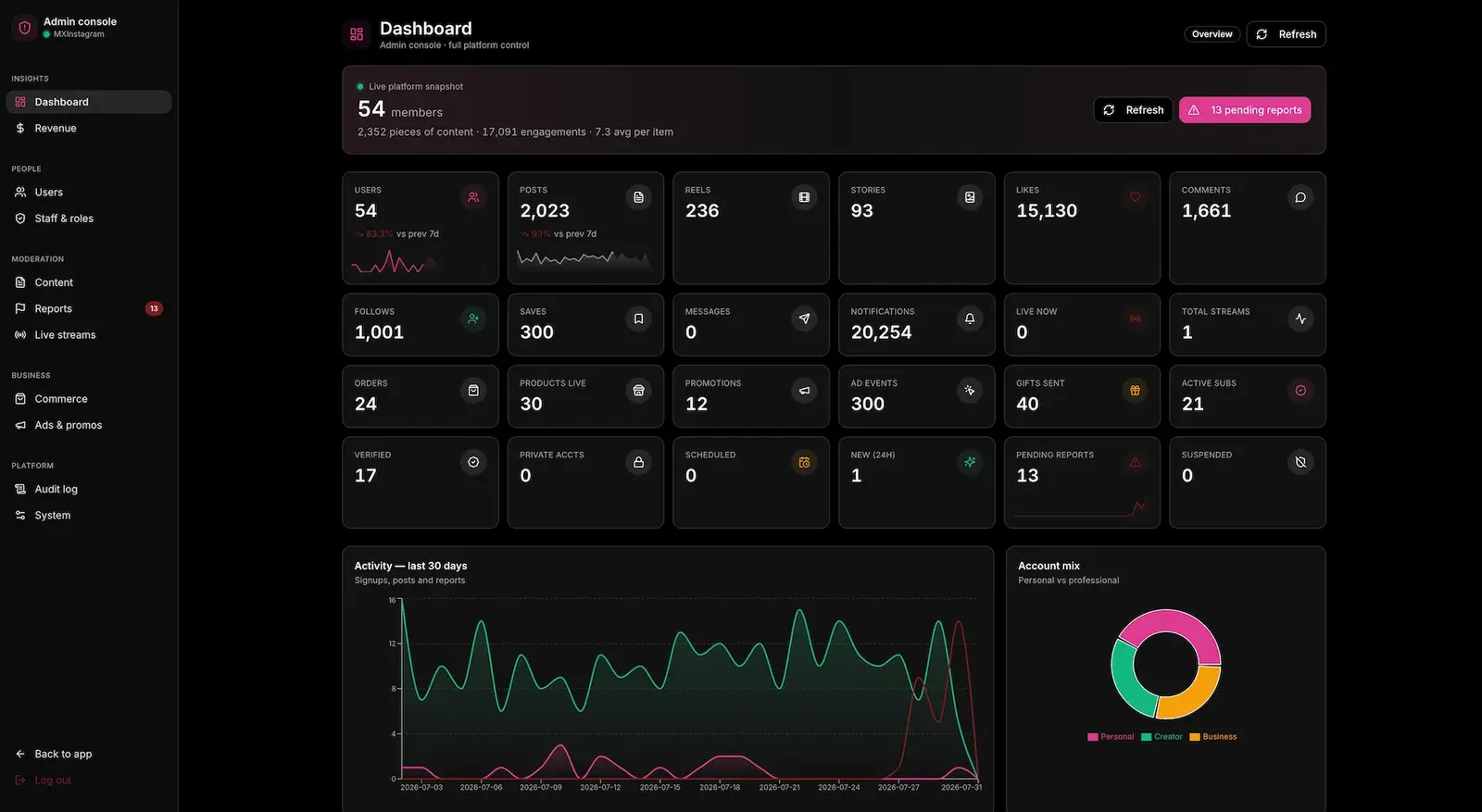 Admin dashboard with key metric tiles, an activity chart and a donut chart