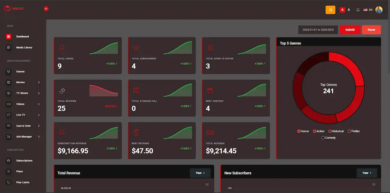 Admin dashboard with revenue and user tiles, a donut chart of top genres and revenue panels