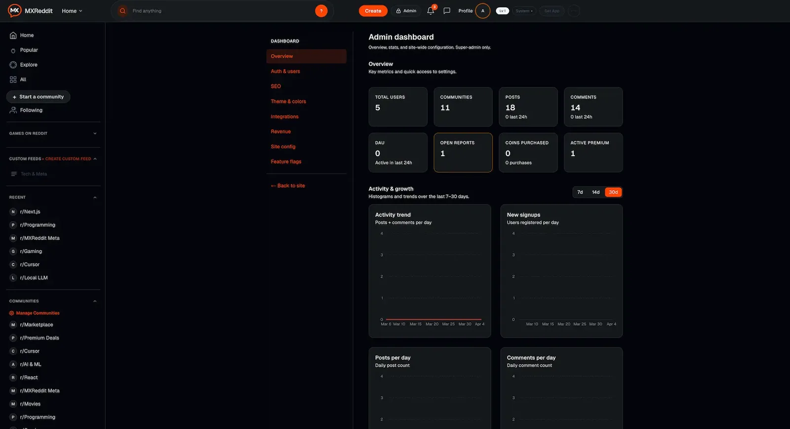Dark admin dashboard with user, community, post and comment totals above activity charts