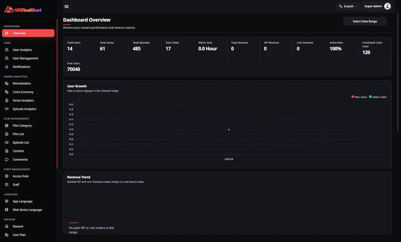 Admin overview with series, episode and user counts above user growth and revenue charts
