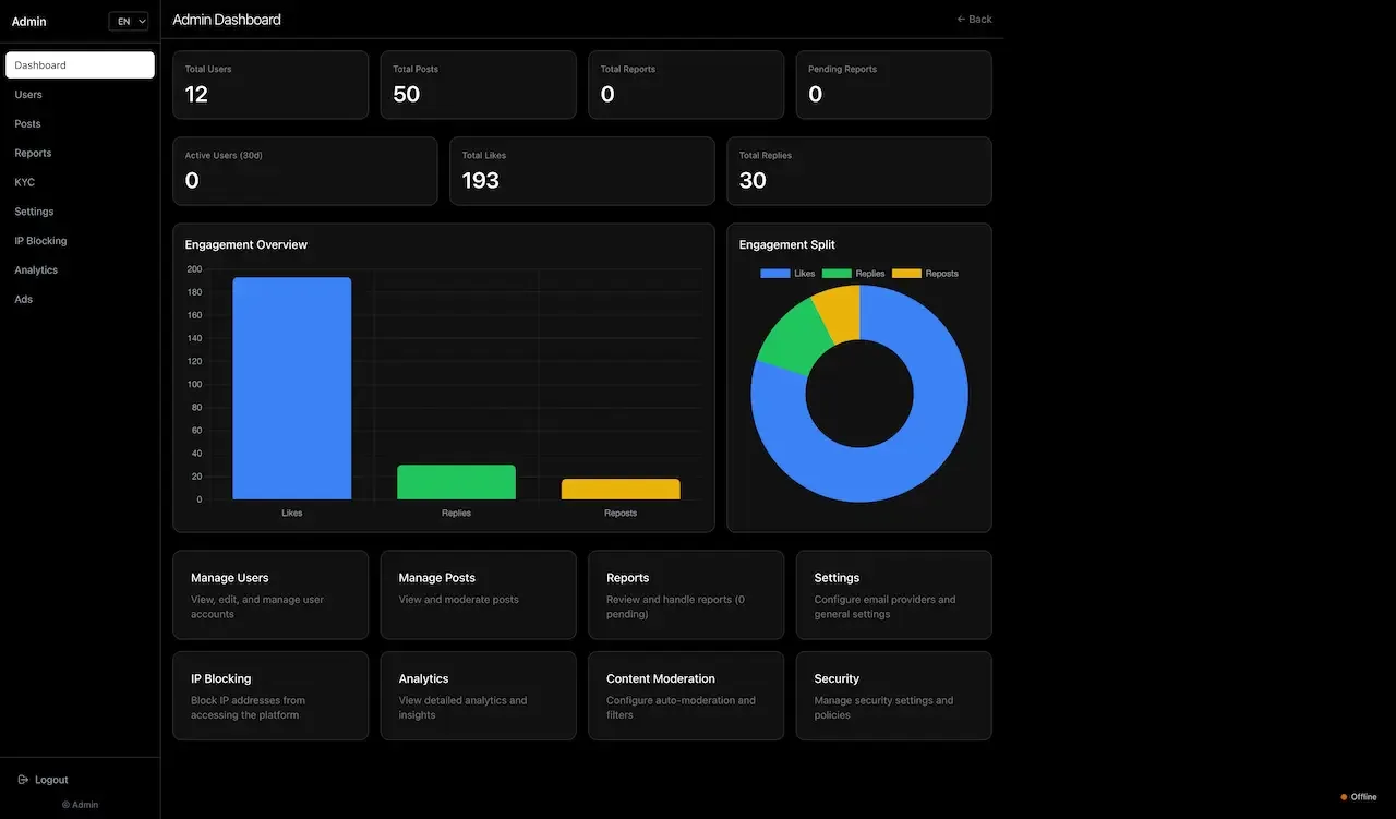 Admin dashboard with metric tiles, a blue bar chart, a donut chart and management shortcuts